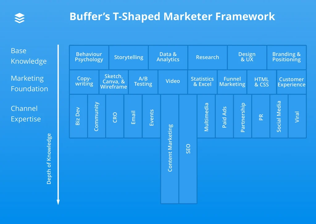 marketing skill buffer