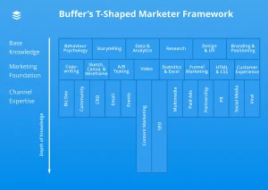 marketing skill buffer